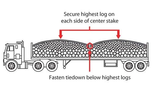 securing Logs on a Trailer