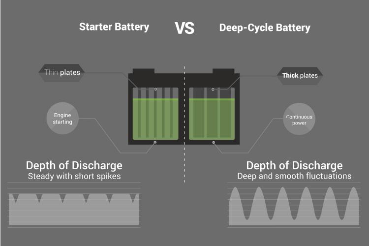 Deep Cycle Batteries